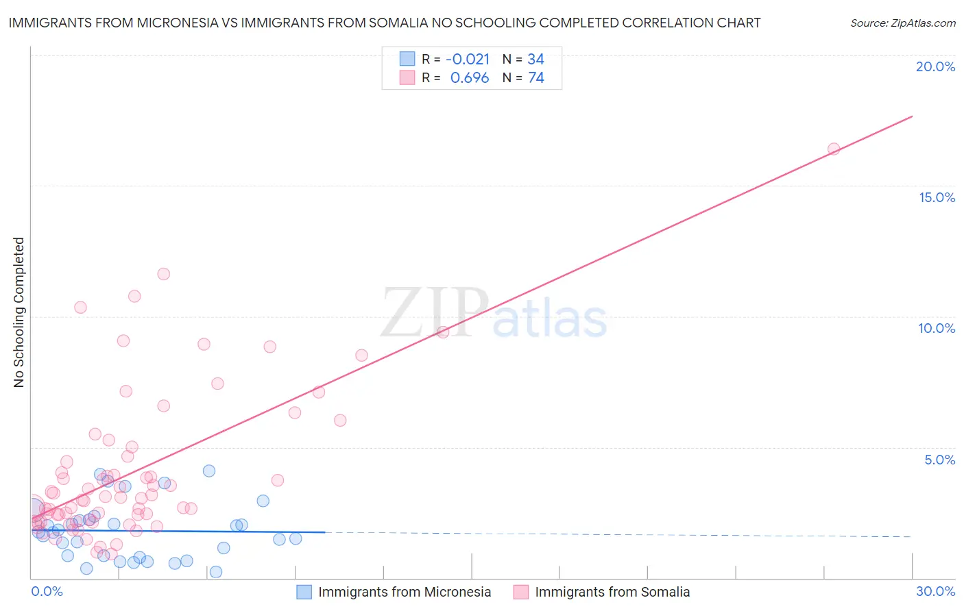 Immigrants from Micronesia vs Immigrants from Somalia No Schooling Completed