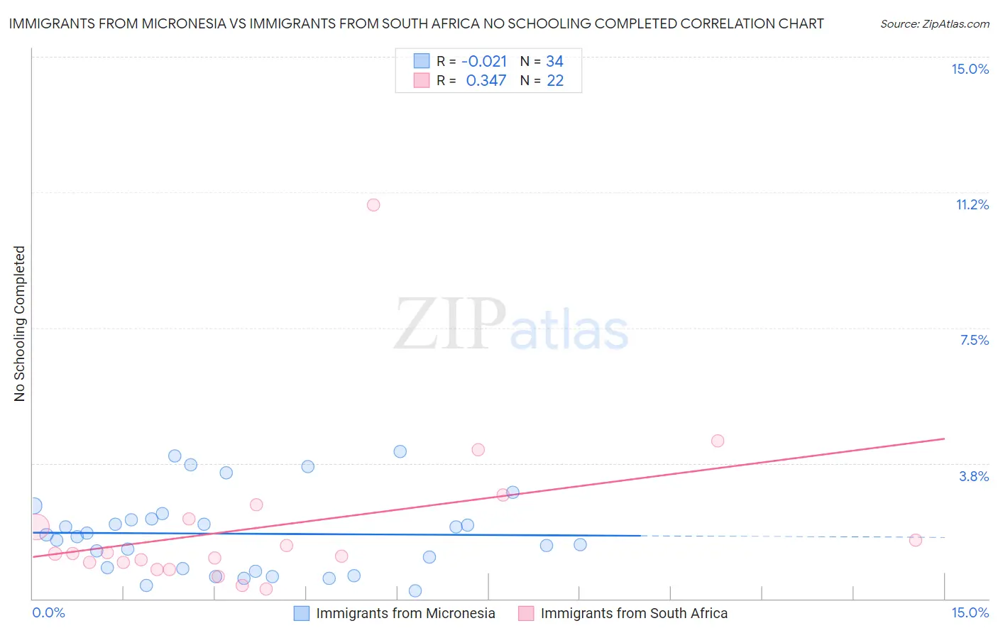 Immigrants from Micronesia vs Immigrants from South Africa No Schooling Completed