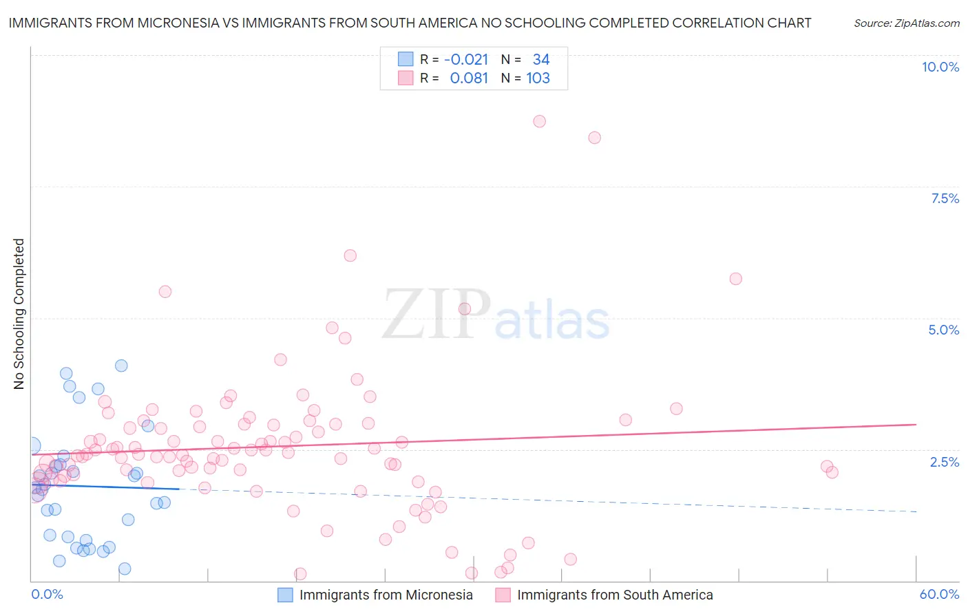 Immigrants from Micronesia vs Immigrants from South America No Schooling Completed