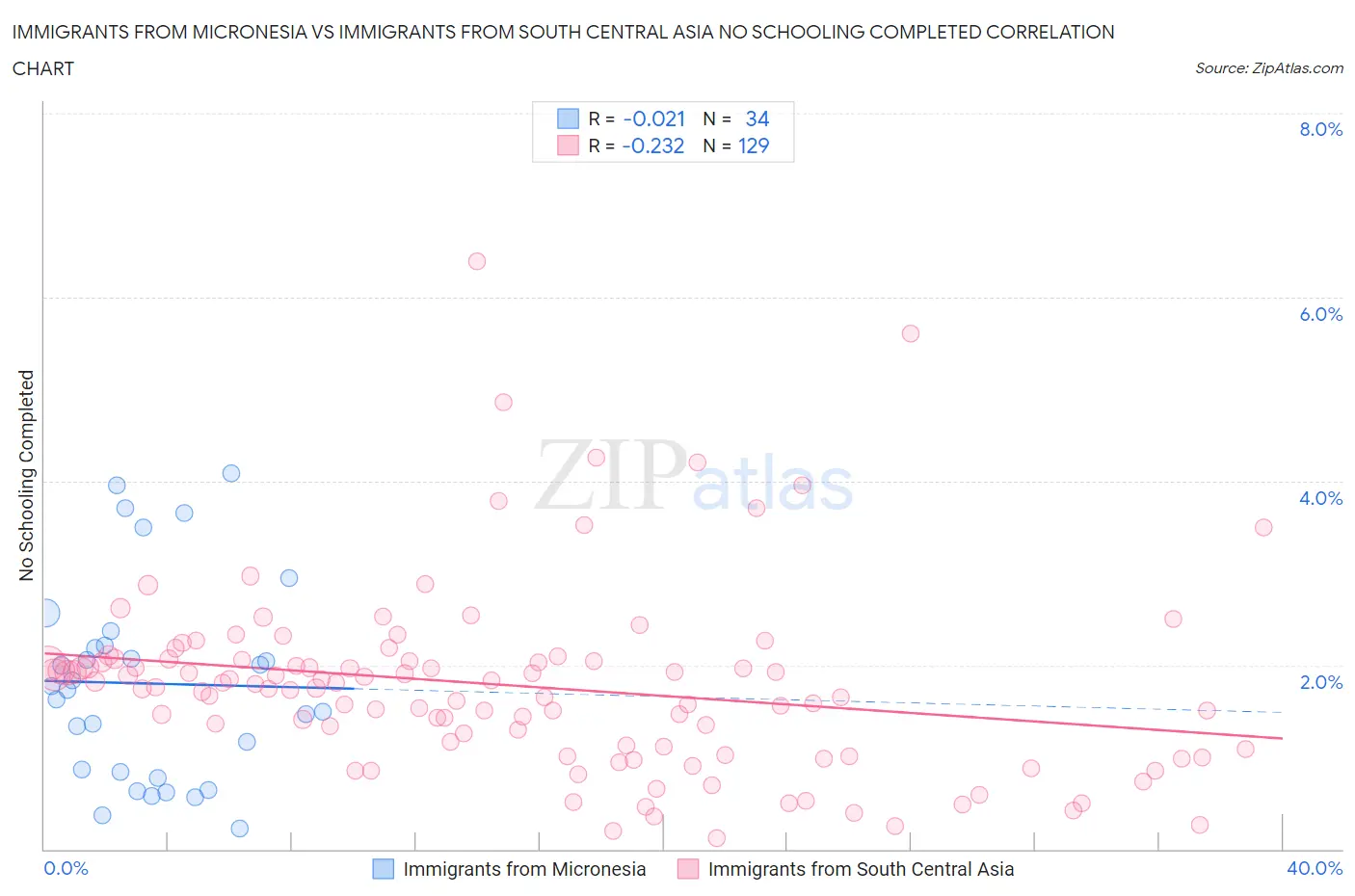 Immigrants from Micronesia vs Immigrants from South Central Asia No Schooling Completed