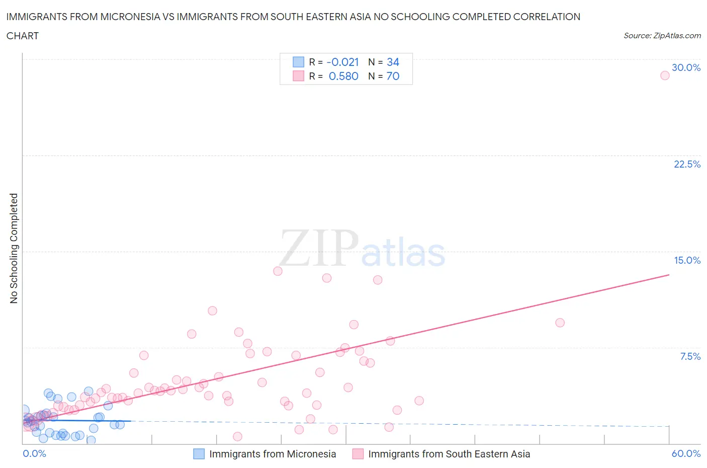 Immigrants from Micronesia vs Immigrants from South Eastern Asia No Schooling Completed