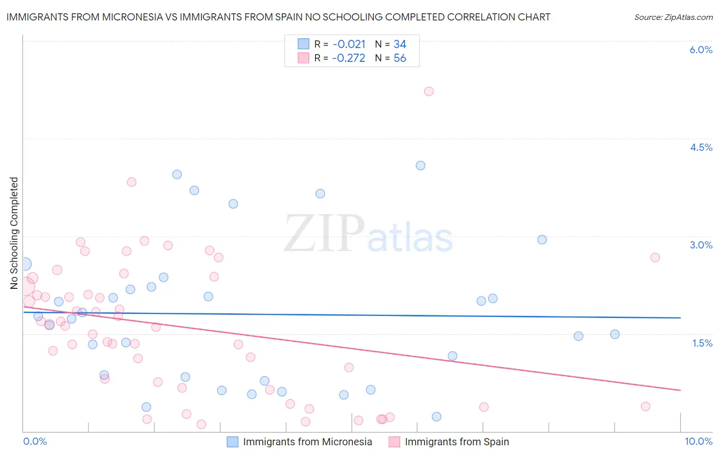 Immigrants from Micronesia vs Immigrants from Spain No Schooling Completed