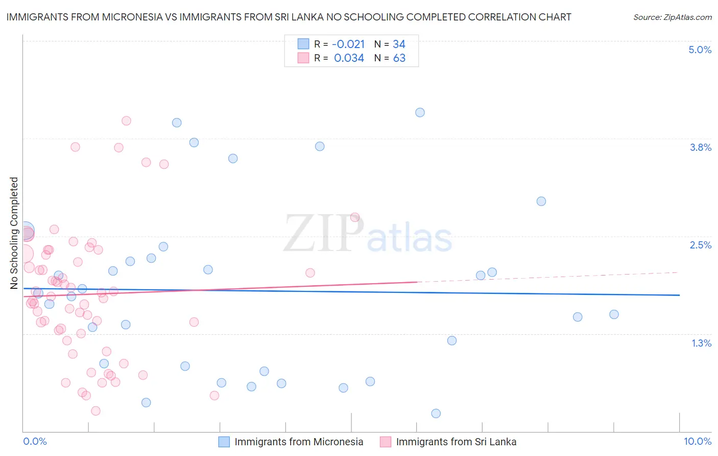 Immigrants from Micronesia vs Immigrants from Sri Lanka No Schooling Completed