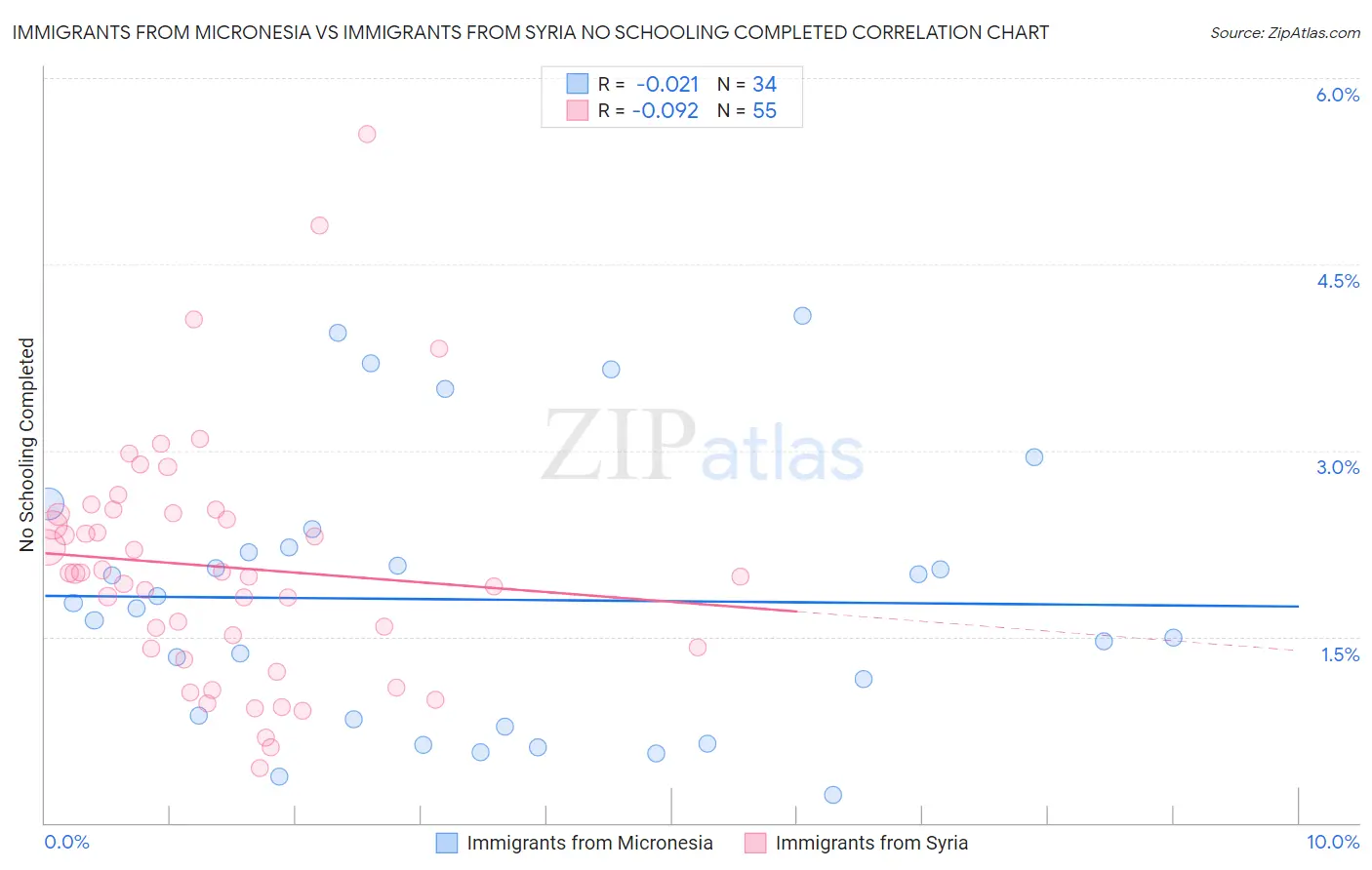 Immigrants from Micronesia vs Immigrants from Syria No Schooling Completed