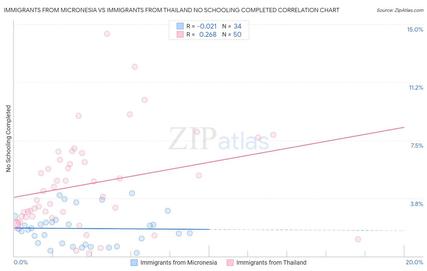 Immigrants from Micronesia vs Immigrants from Thailand No Schooling Completed