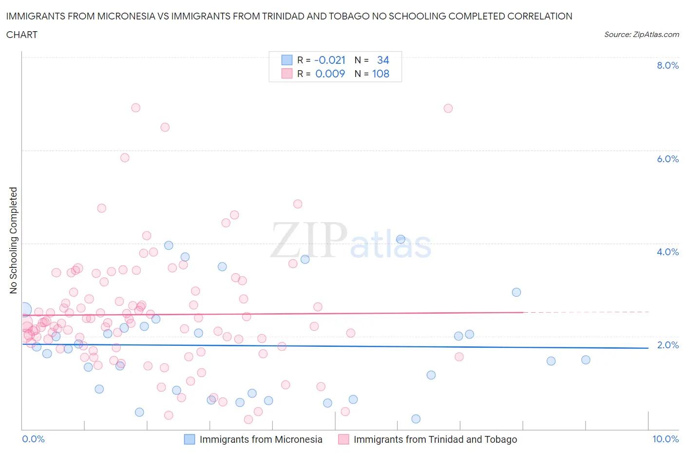 Immigrants from Micronesia vs Immigrants from Trinidad and Tobago No Schooling Completed