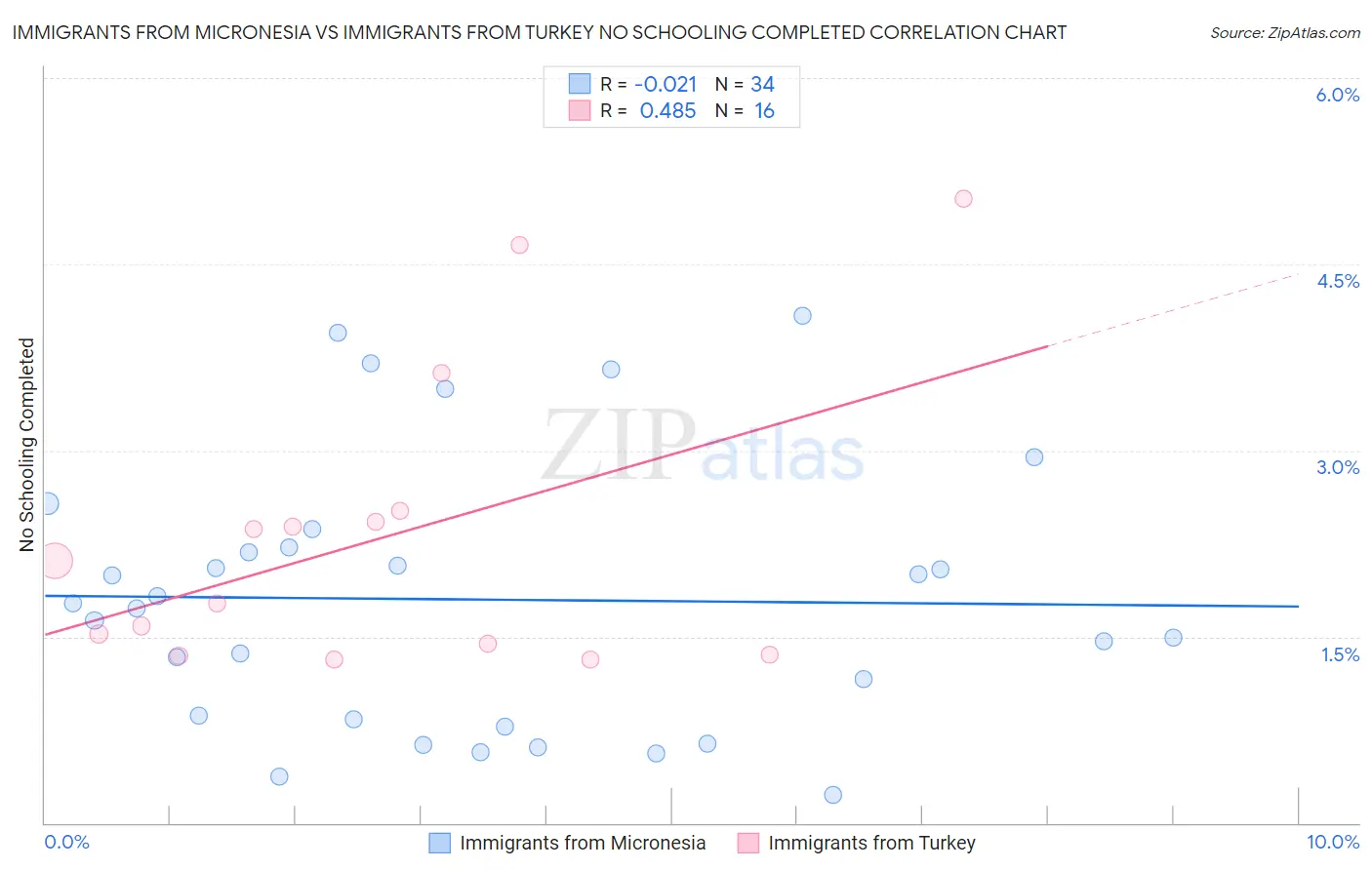 Immigrants from Micronesia vs Immigrants from Turkey No Schooling Completed