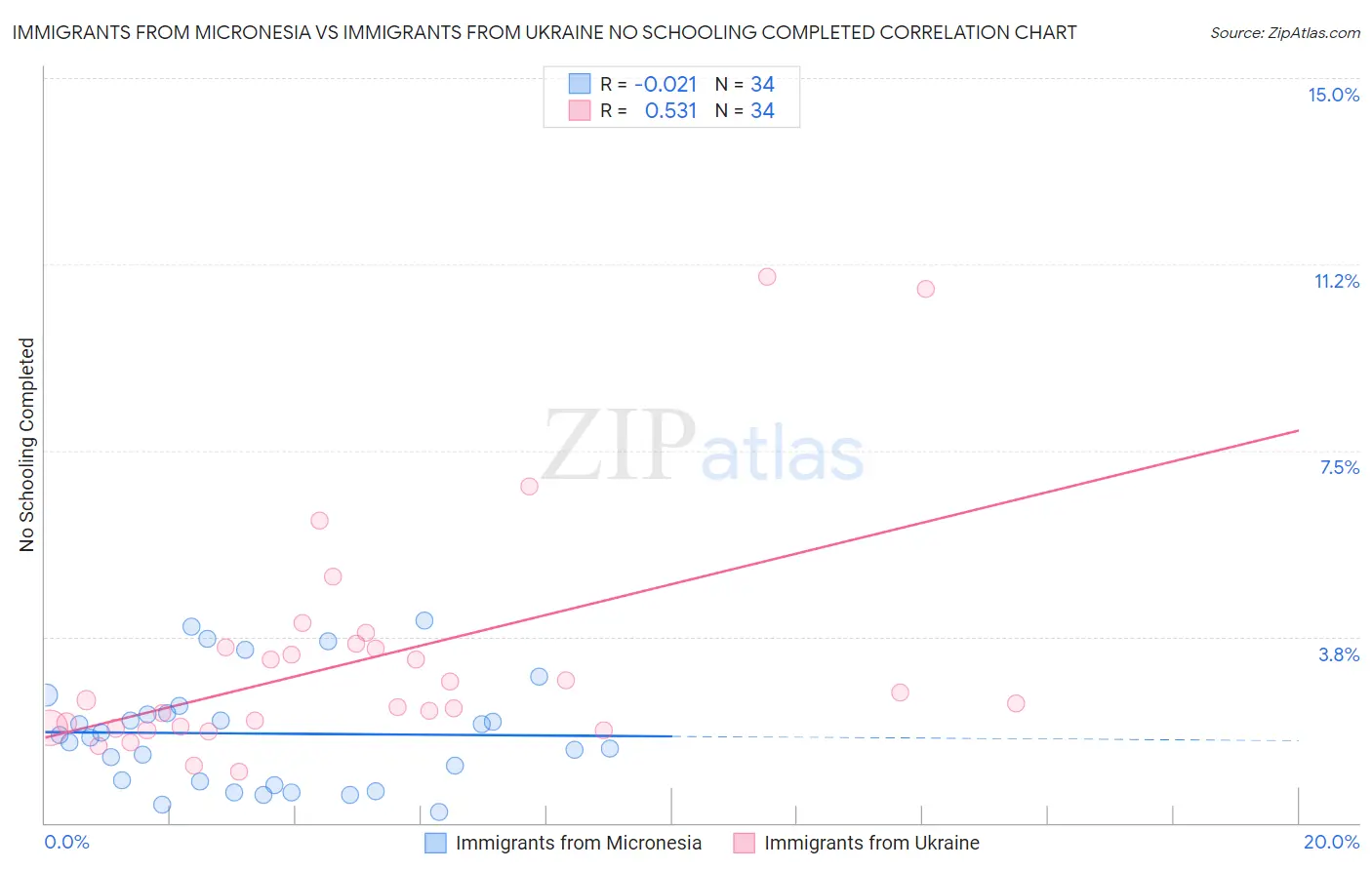 Immigrants from Micronesia vs Immigrants from Ukraine No Schooling Completed