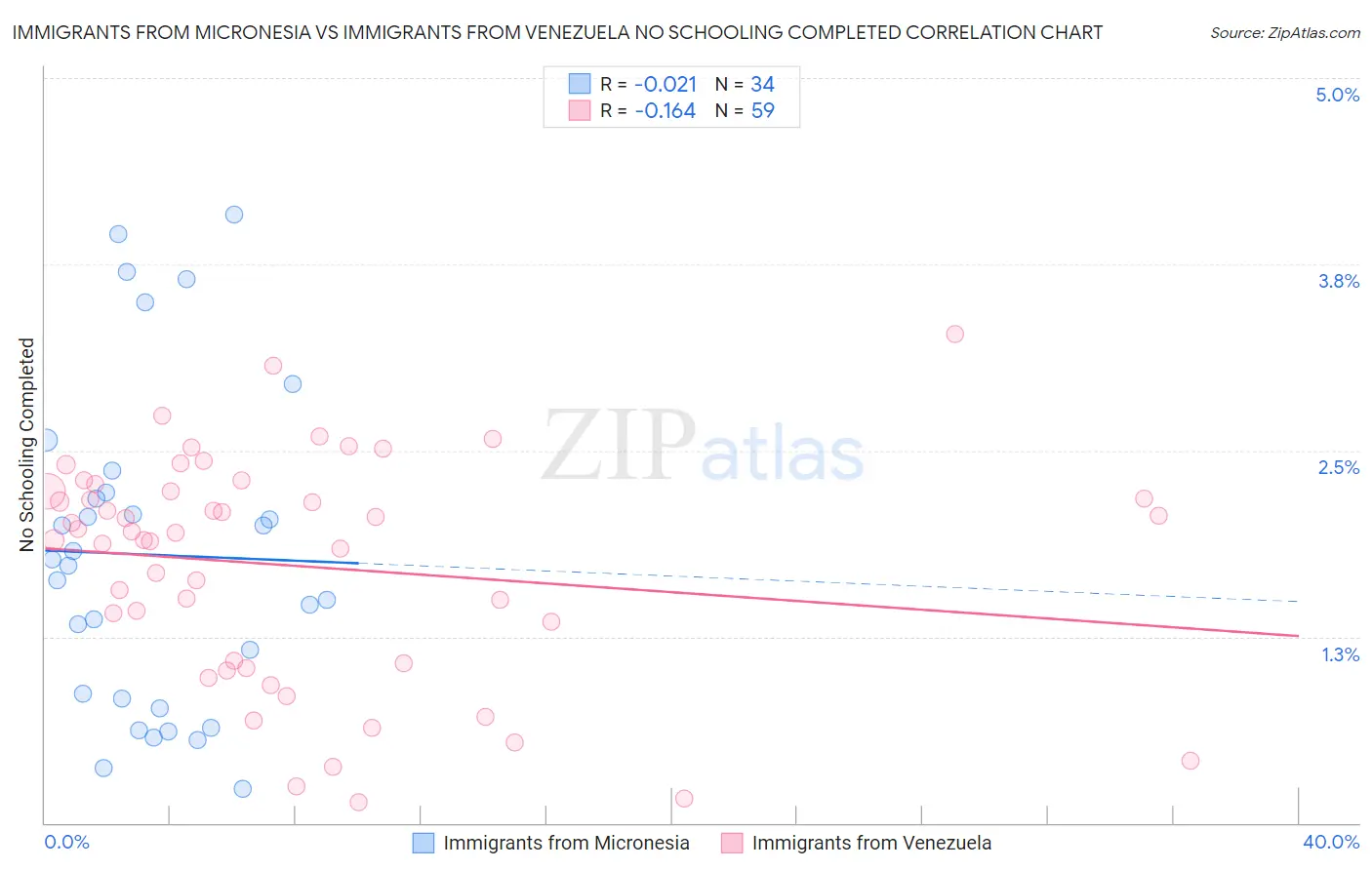 Immigrants from Micronesia vs Immigrants from Venezuela No Schooling Completed