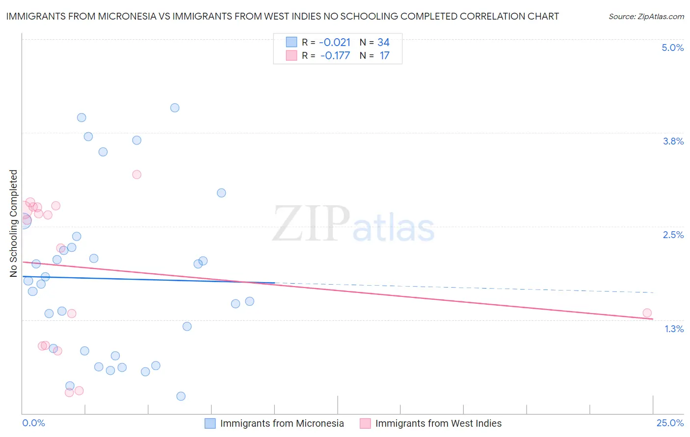 Immigrants from Micronesia vs Immigrants from West Indies No Schooling Completed