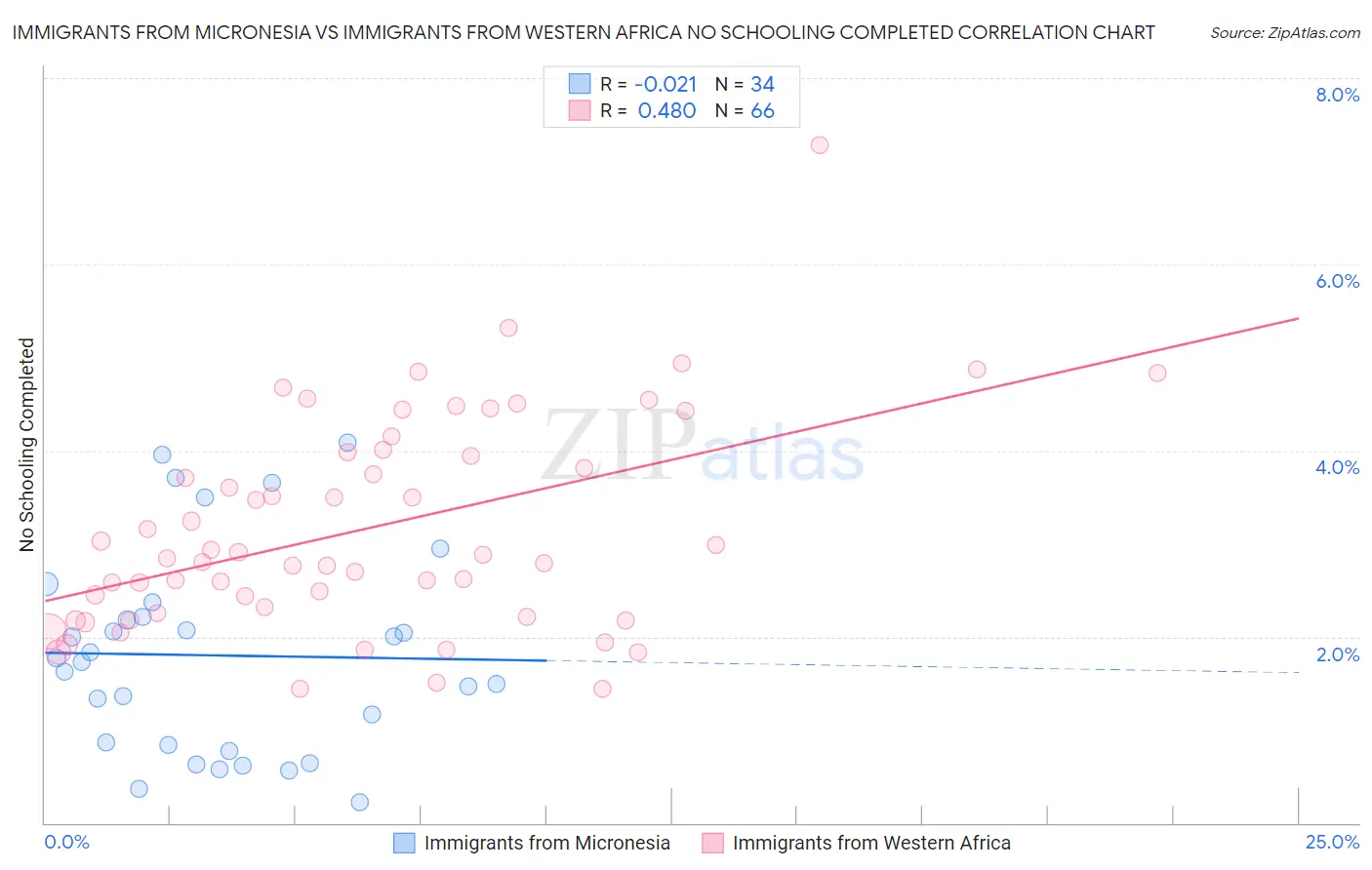Immigrants from Micronesia vs Immigrants from Western Africa No Schooling Completed