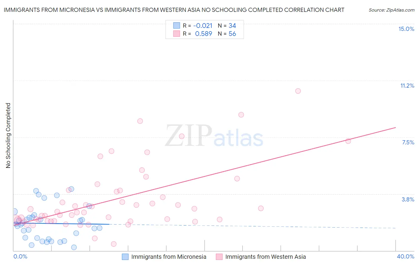 Immigrants from Micronesia vs Immigrants from Western Asia No Schooling Completed