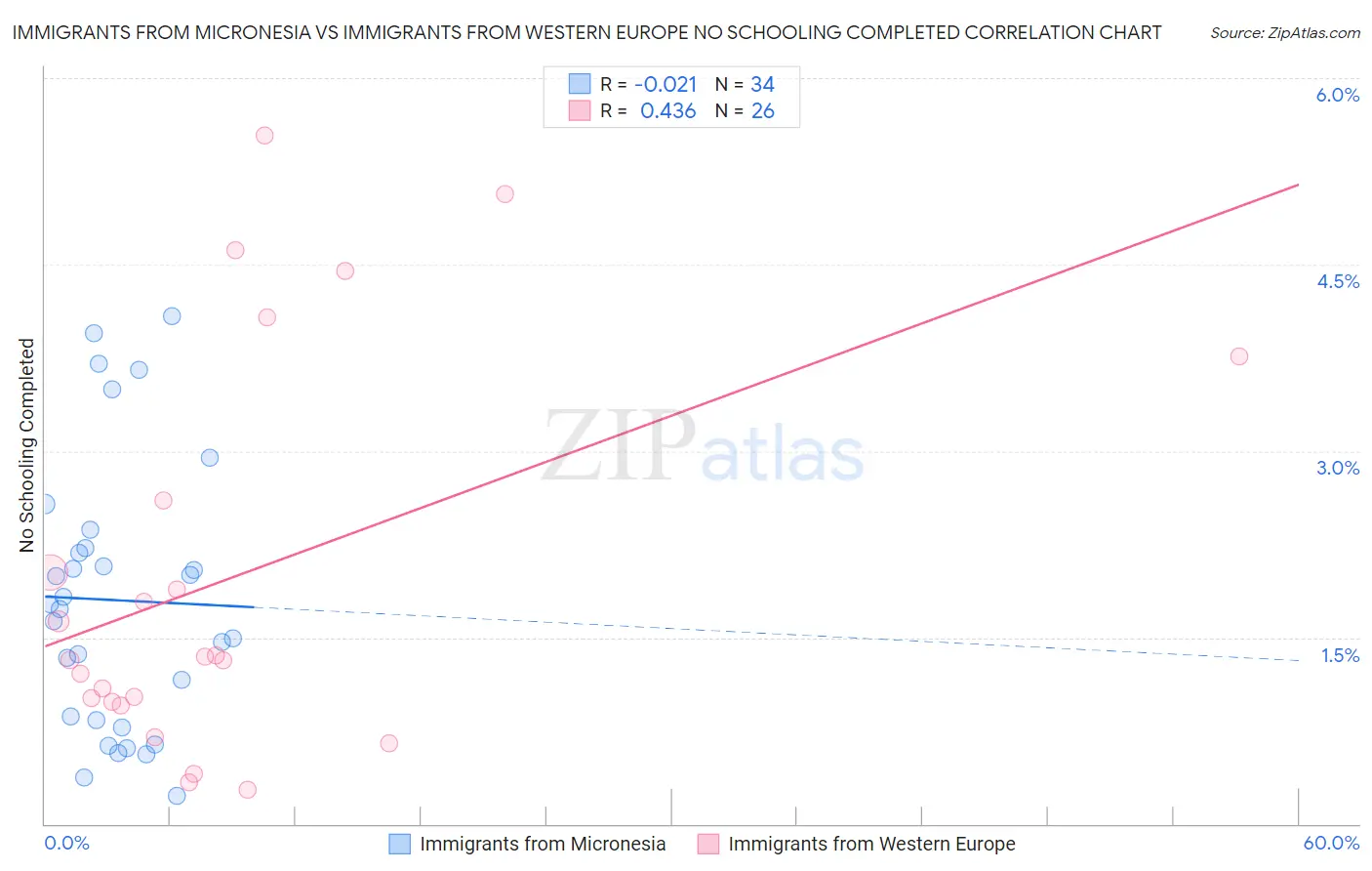 Immigrants from Micronesia vs Immigrants from Western Europe No Schooling Completed