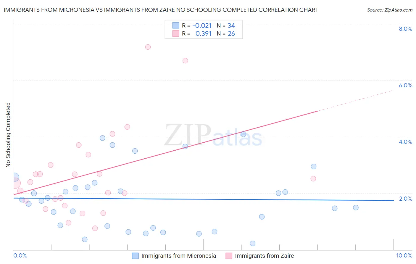 Immigrants from Micronesia vs Immigrants from Zaire No Schooling Completed