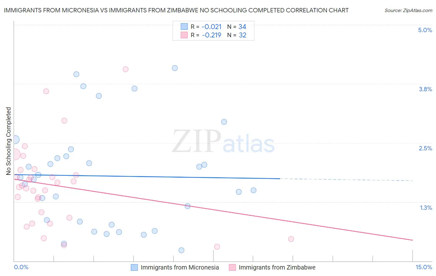 Immigrants from Micronesia vs Immigrants from Zimbabwe No Schooling Completed