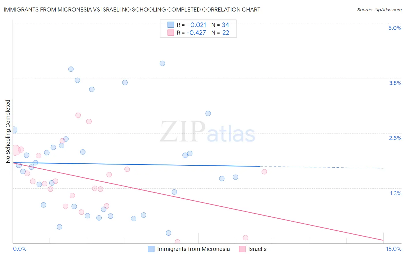 Immigrants from Micronesia vs Israeli No Schooling Completed