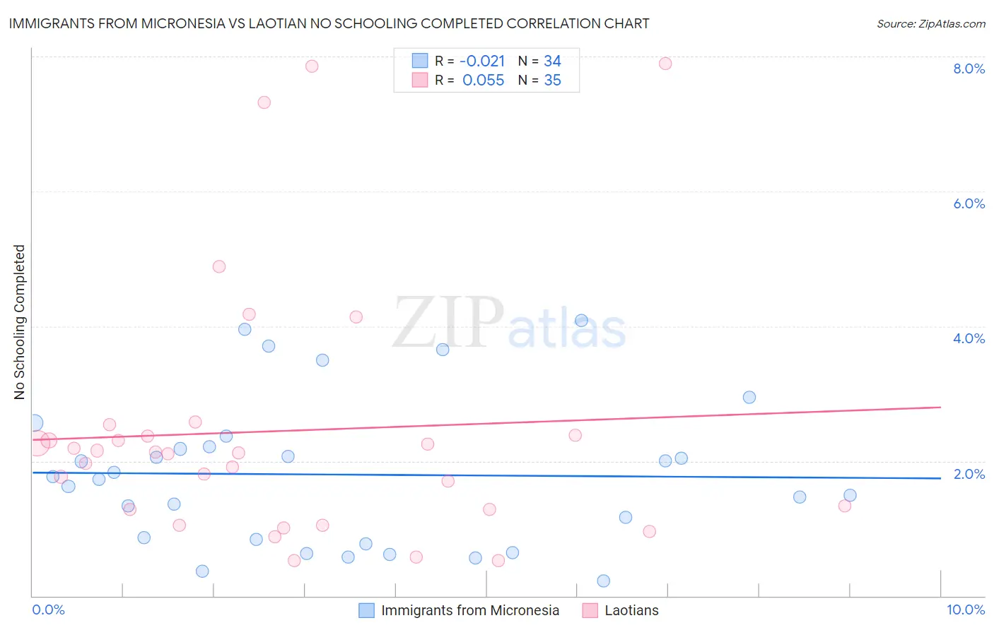 Immigrants from Micronesia vs Laotian No Schooling Completed