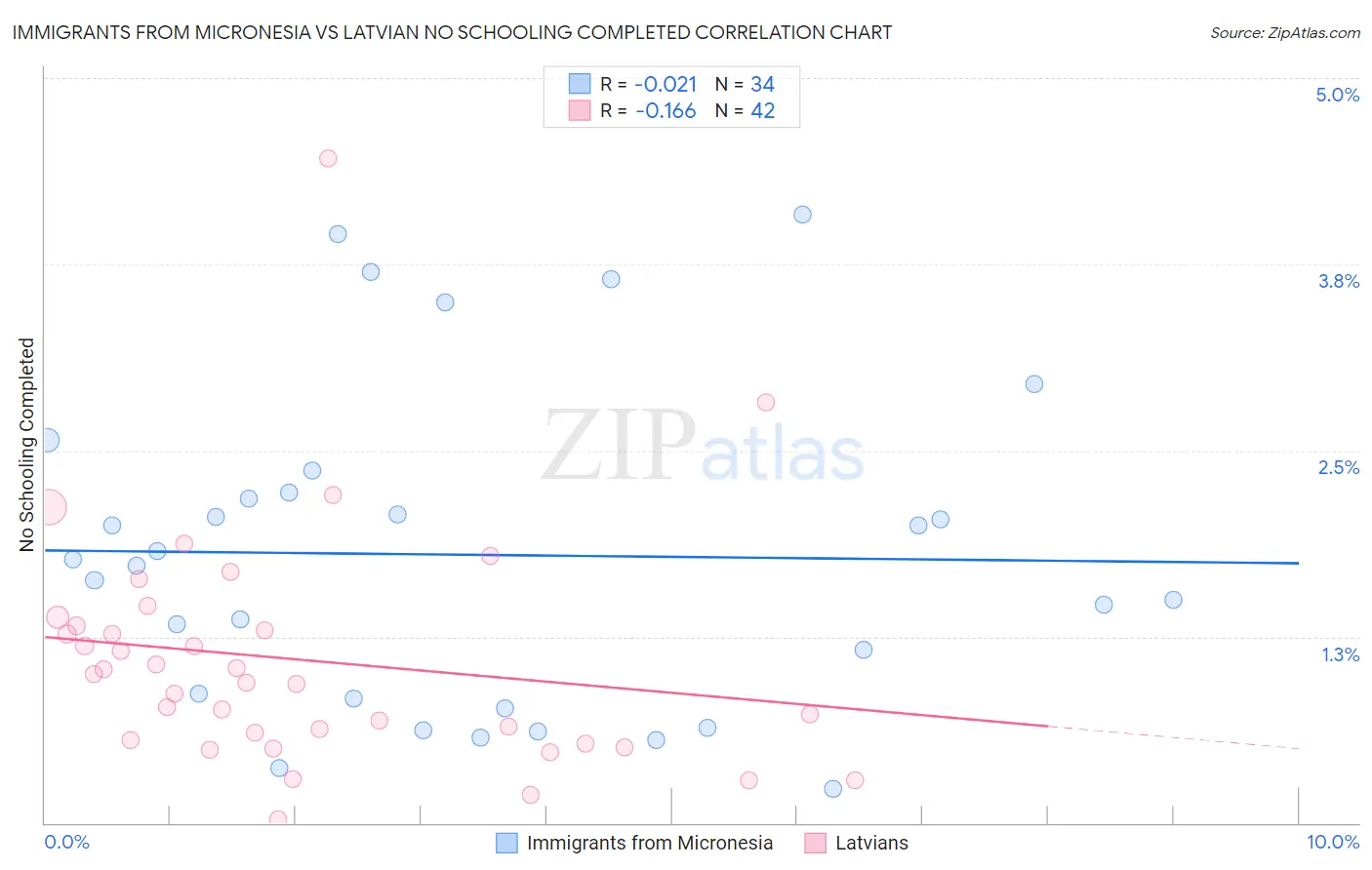 Immigrants from Micronesia vs Latvian No Schooling Completed