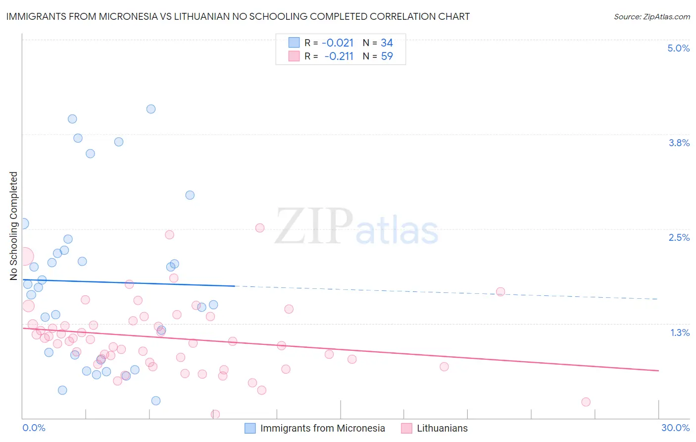 Immigrants from Micronesia vs Lithuanian No Schooling Completed