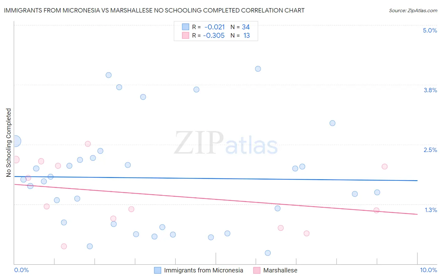 Immigrants from Micronesia vs Marshallese No Schooling Completed