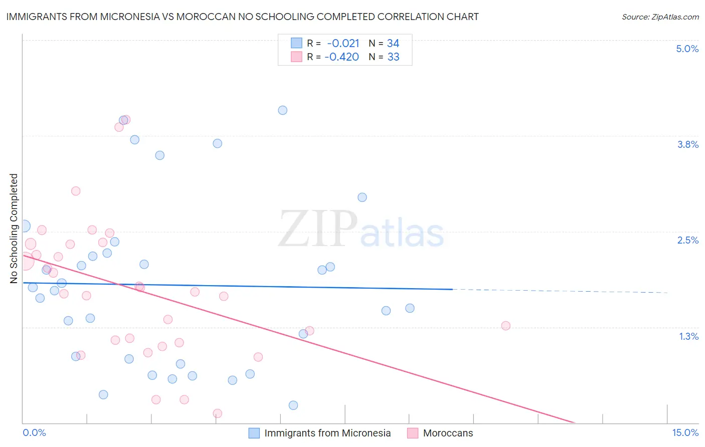 Immigrants from Micronesia vs Moroccan No Schooling Completed