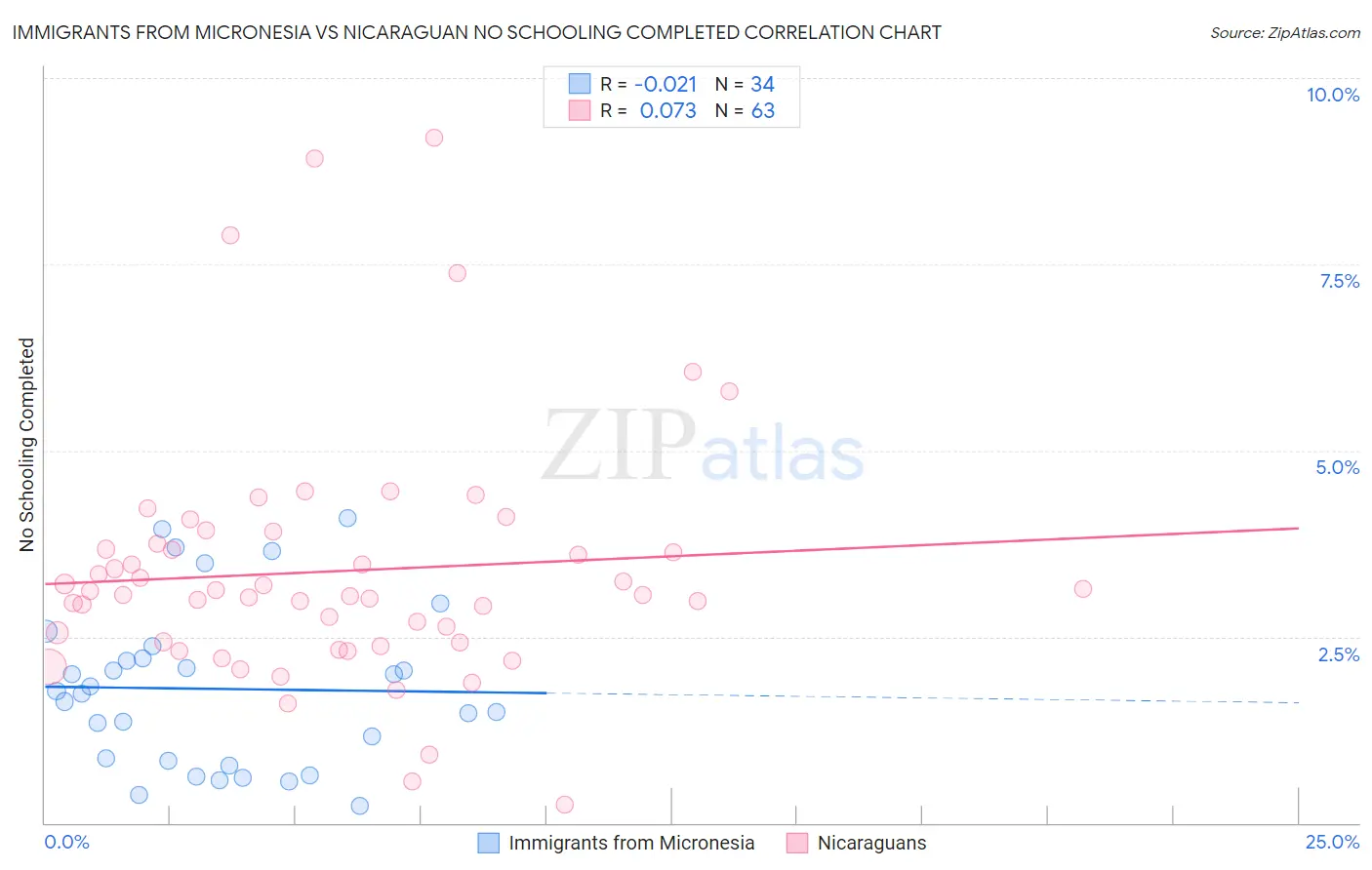 Immigrants from Micronesia vs Nicaraguan No Schooling Completed