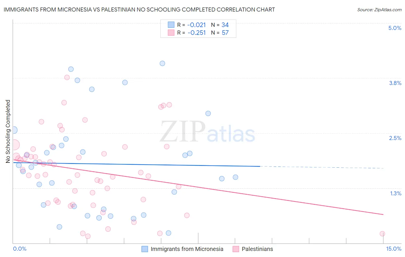 Immigrants from Micronesia vs Palestinian No Schooling Completed