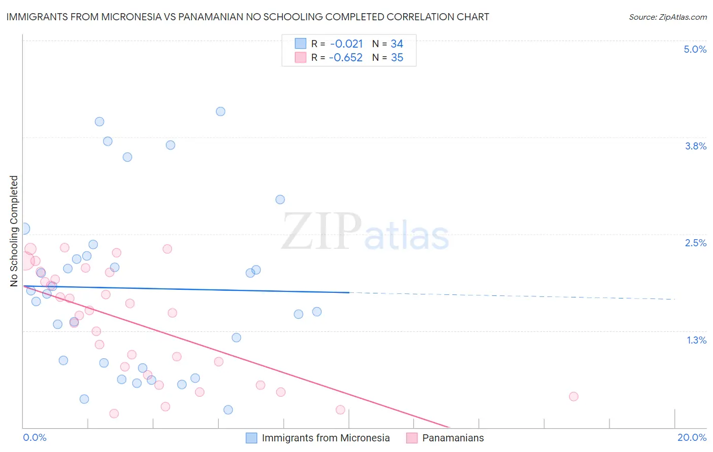 Immigrants from Micronesia vs Panamanian No Schooling Completed