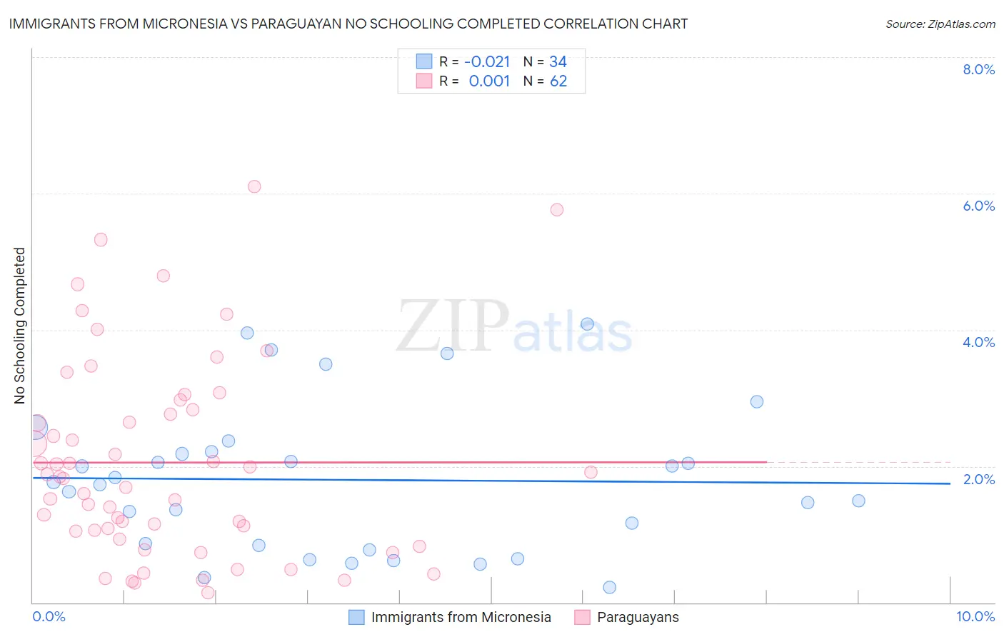 Immigrants from Micronesia vs Paraguayan No Schooling Completed