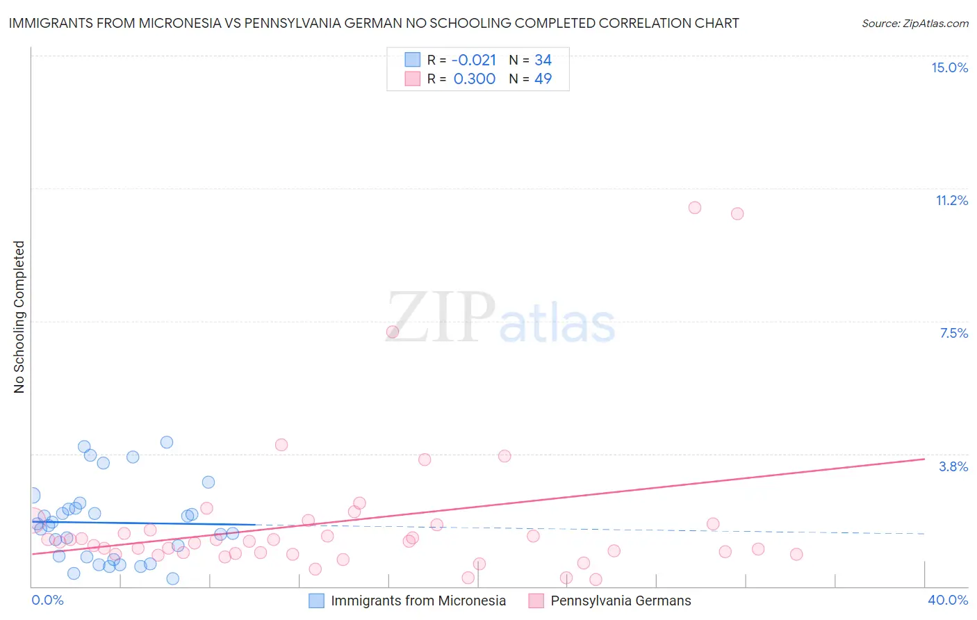 Immigrants from Micronesia vs Pennsylvania German No Schooling Completed