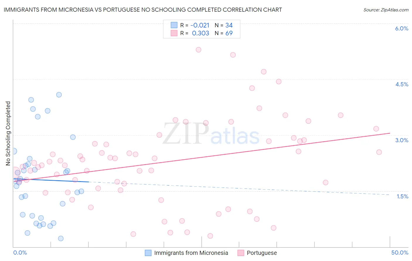 Immigrants from Micronesia vs Portuguese No Schooling Completed