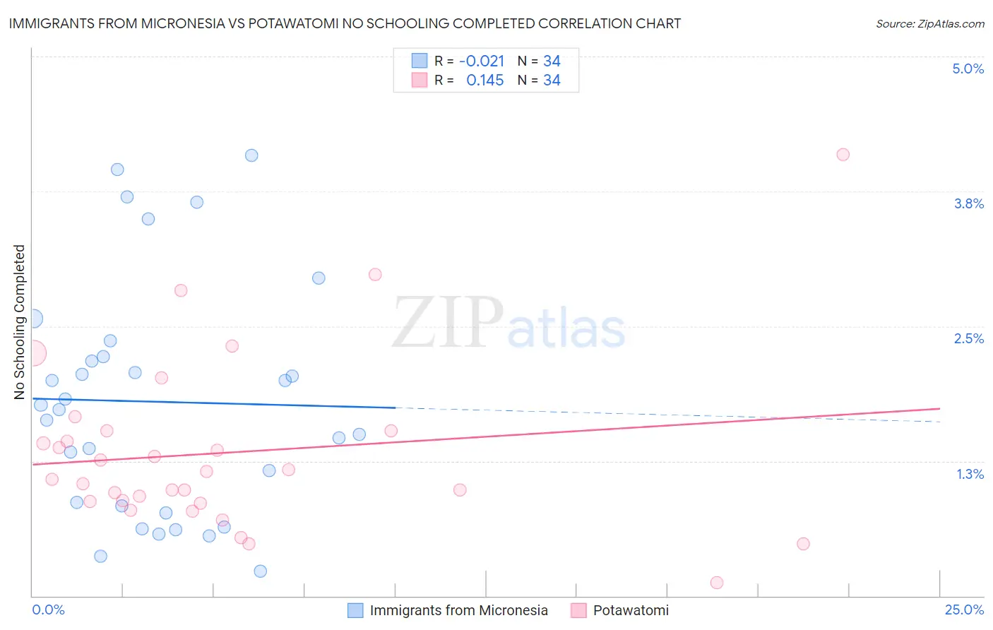 Immigrants from Micronesia vs Potawatomi No Schooling Completed