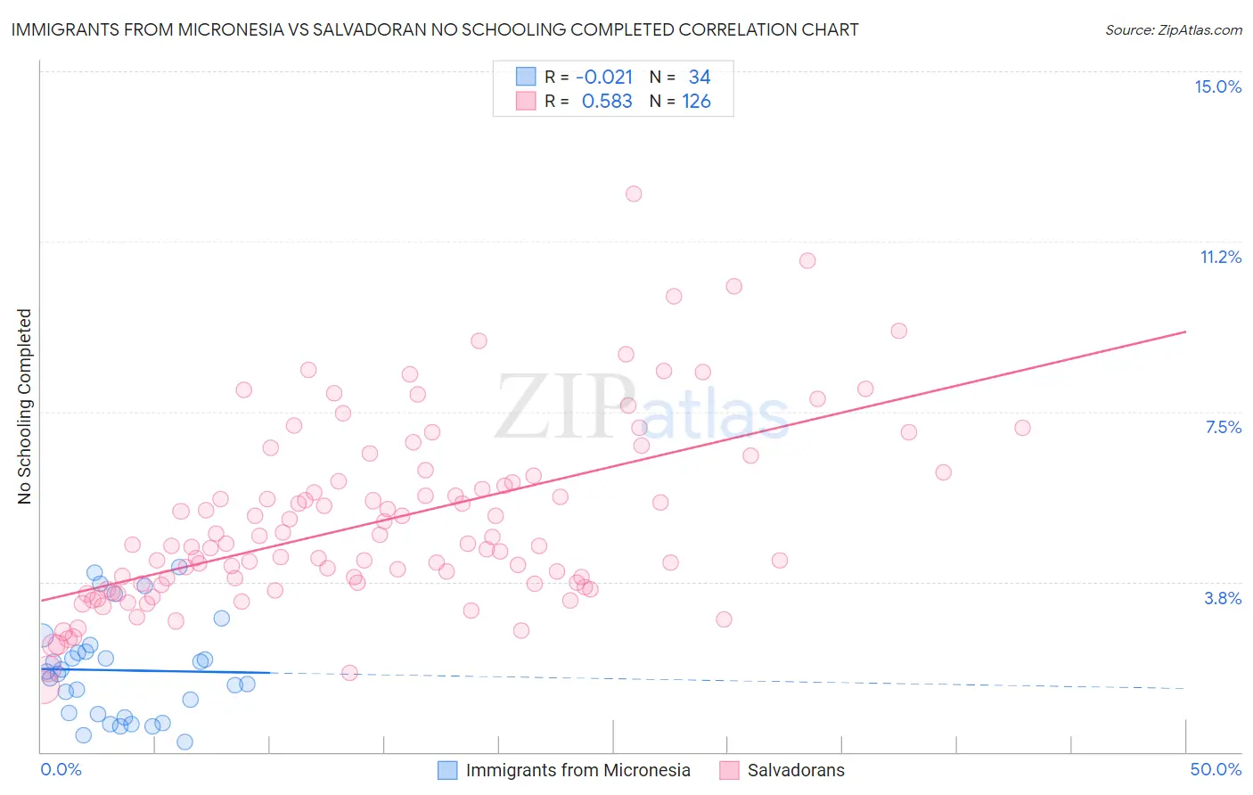 Immigrants from Micronesia vs Salvadoran No Schooling Completed