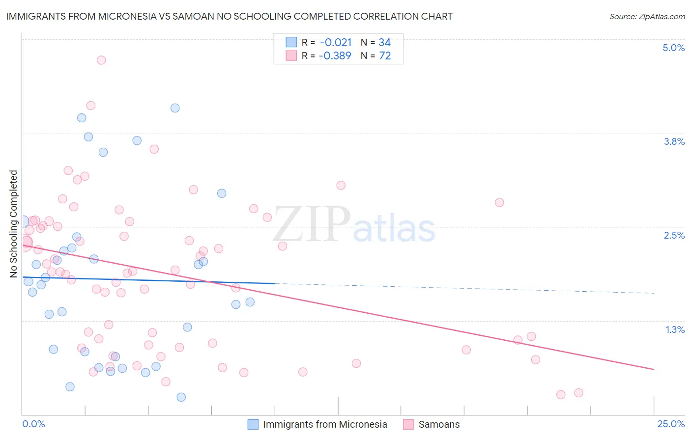 Immigrants from Micronesia vs Samoan No Schooling Completed