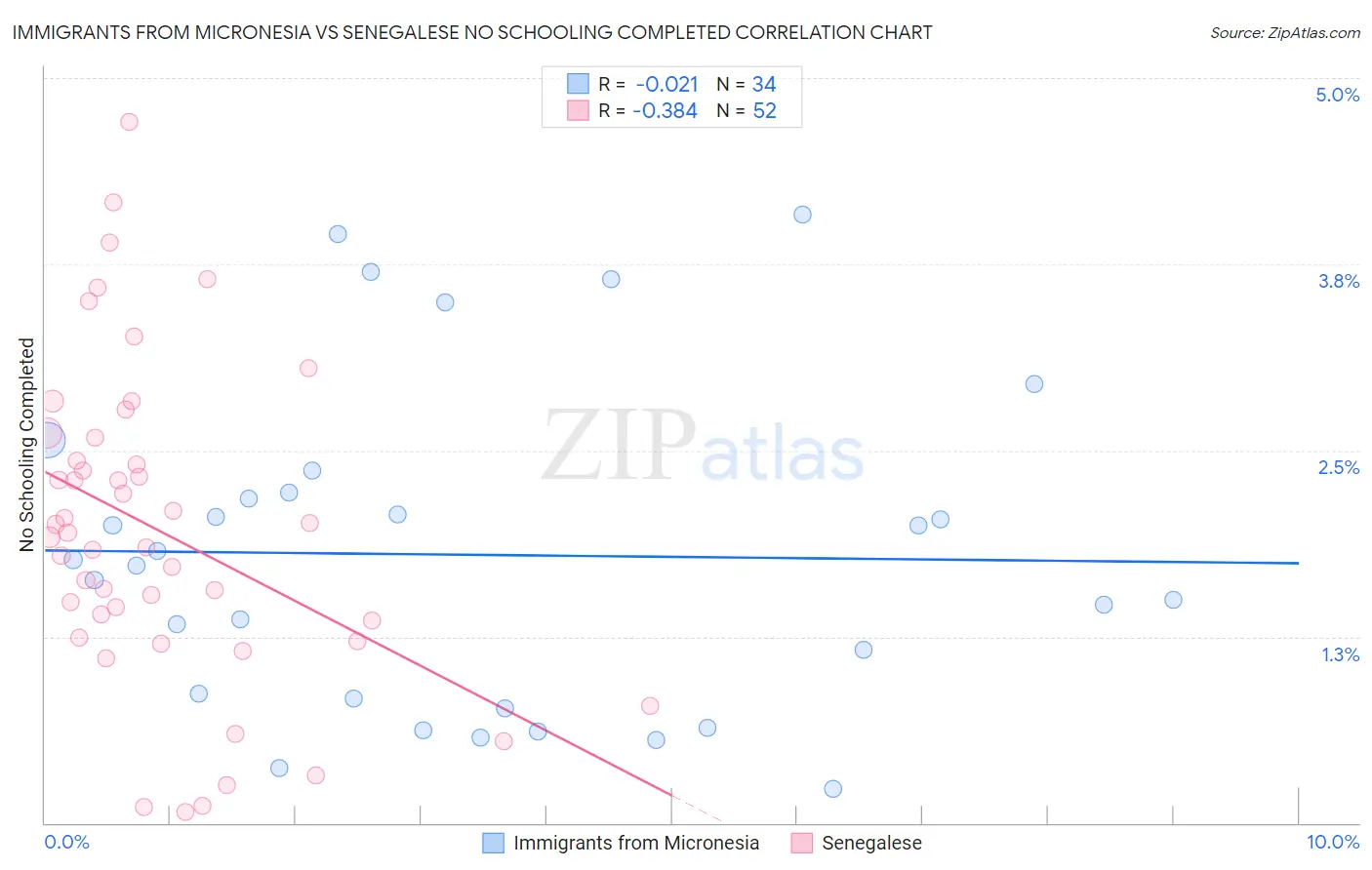 Immigrants from Micronesia vs Senegalese No Schooling Completed