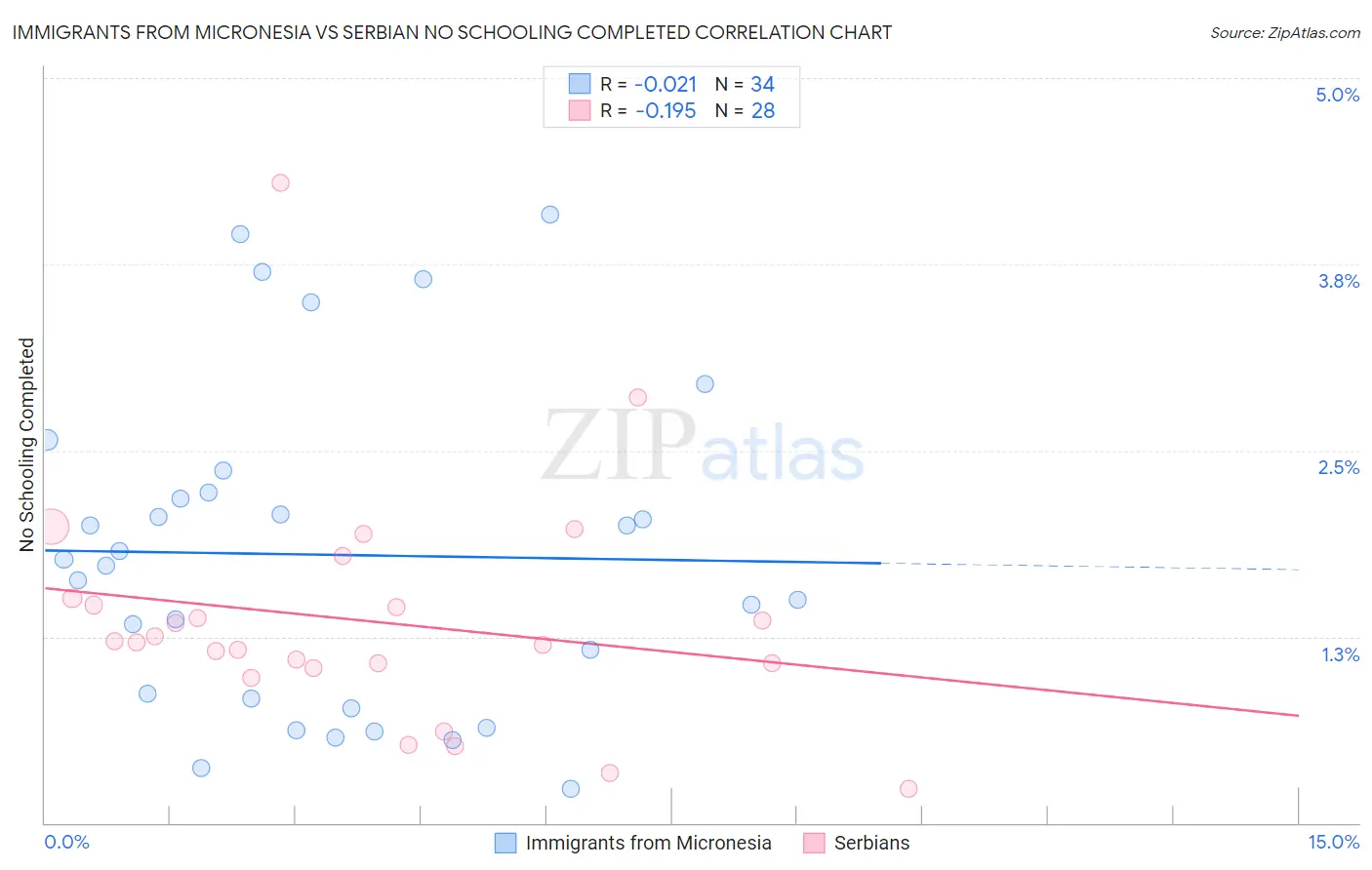Immigrants from Micronesia vs Serbian No Schooling Completed