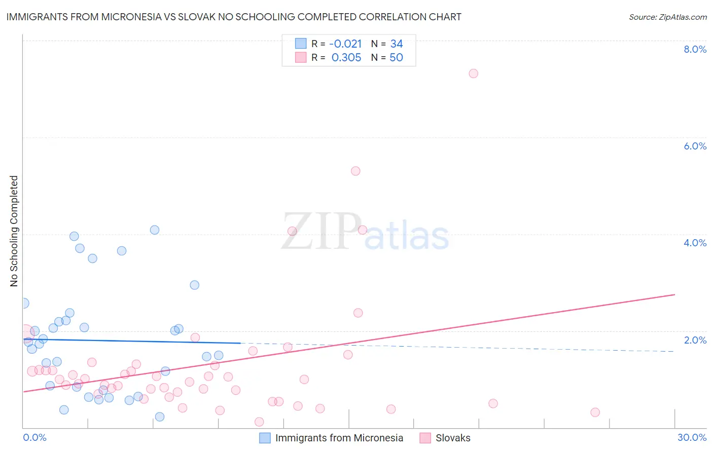 Immigrants from Micronesia vs Slovak No Schooling Completed