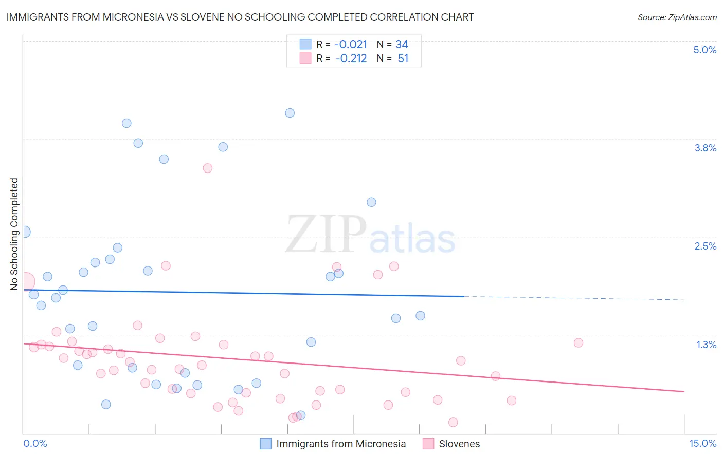 Immigrants from Micronesia vs Slovene No Schooling Completed