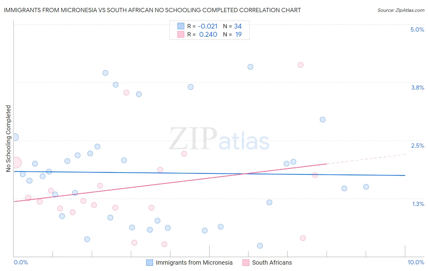 Immigrants from Micronesia vs South African No Schooling Completed