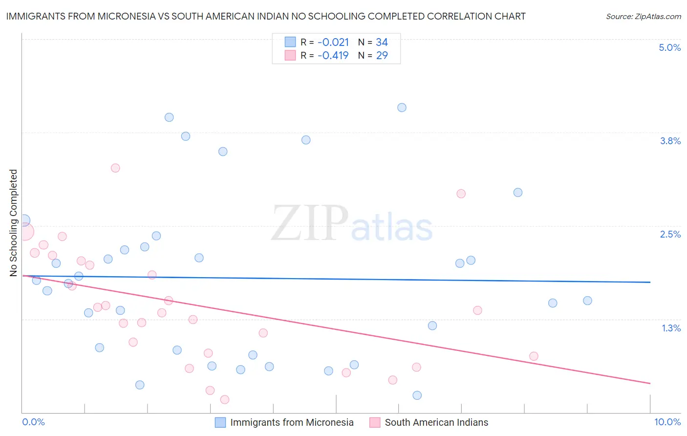 Immigrants from Micronesia vs South American Indian No Schooling Completed