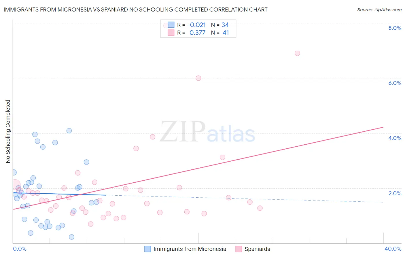 Immigrants from Micronesia vs Spaniard No Schooling Completed