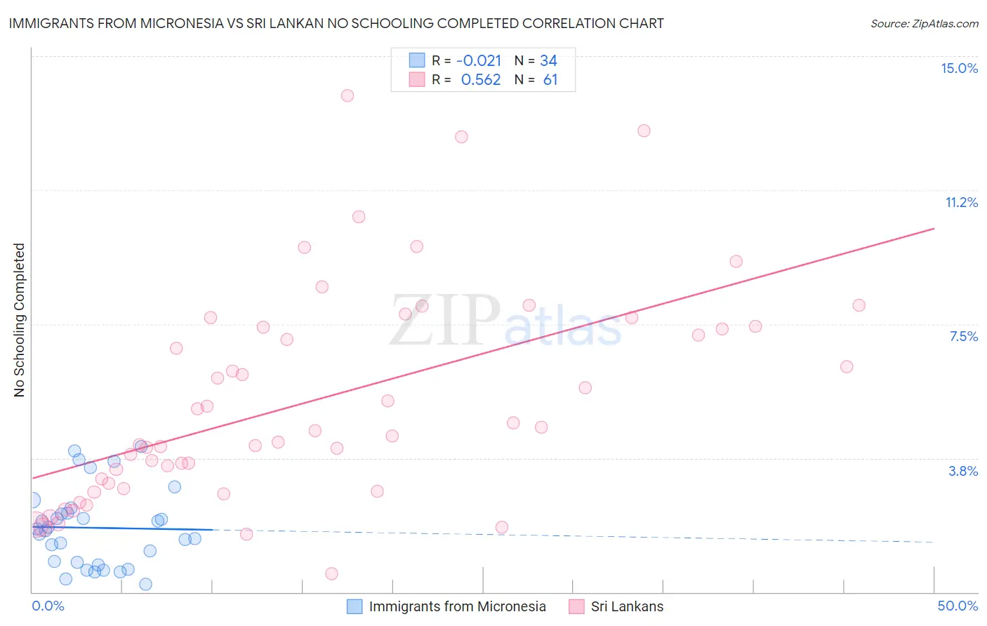 Immigrants from Micronesia vs Sri Lankan No Schooling Completed