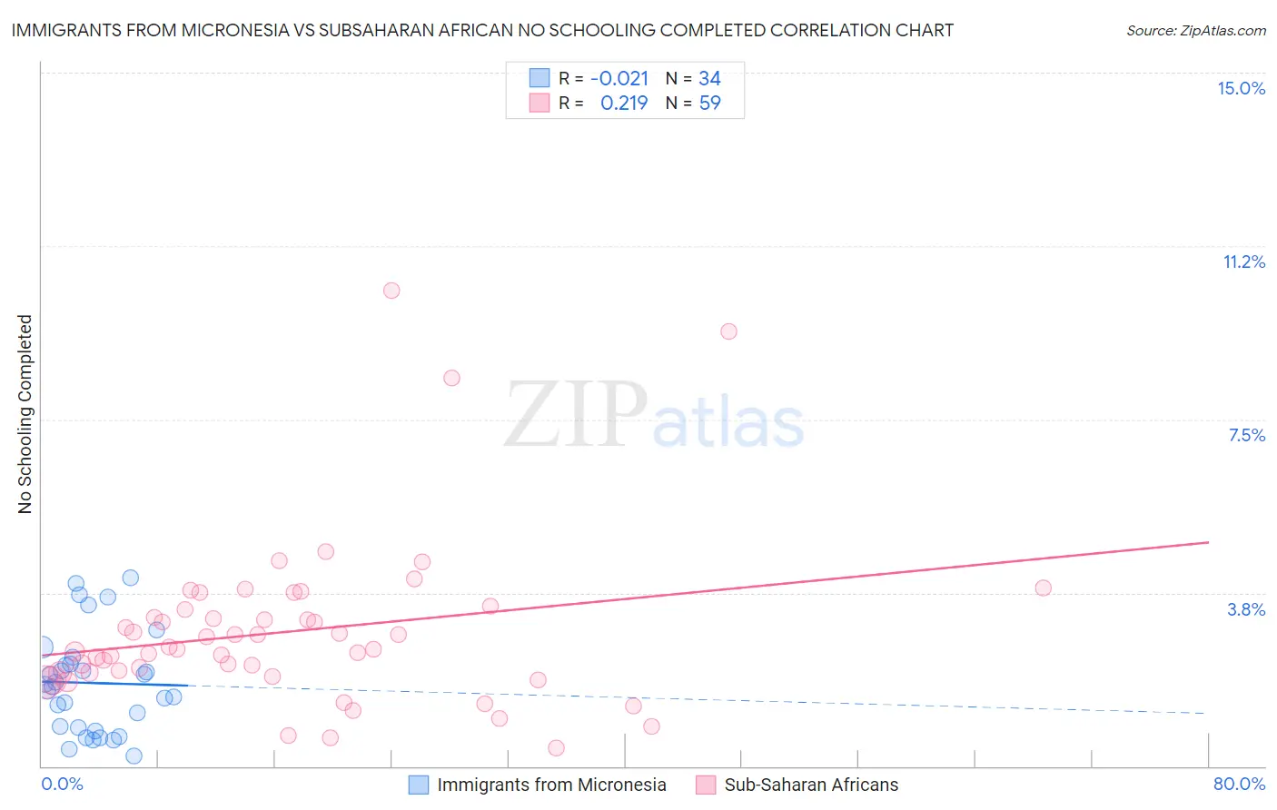 Immigrants from Micronesia vs Subsaharan African No Schooling Completed