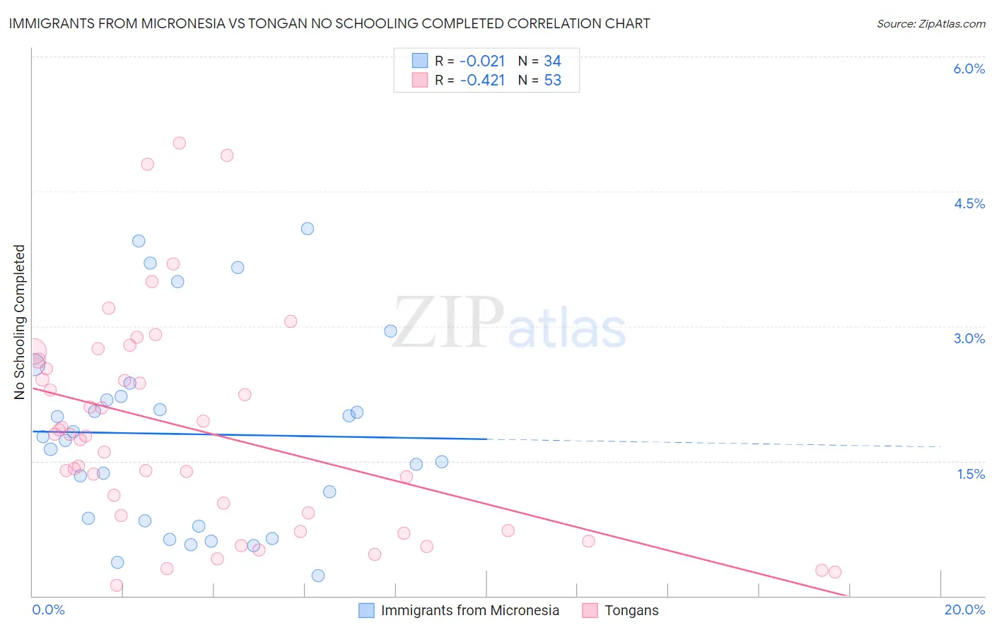 Immigrants from Micronesia vs Tongan No Schooling Completed