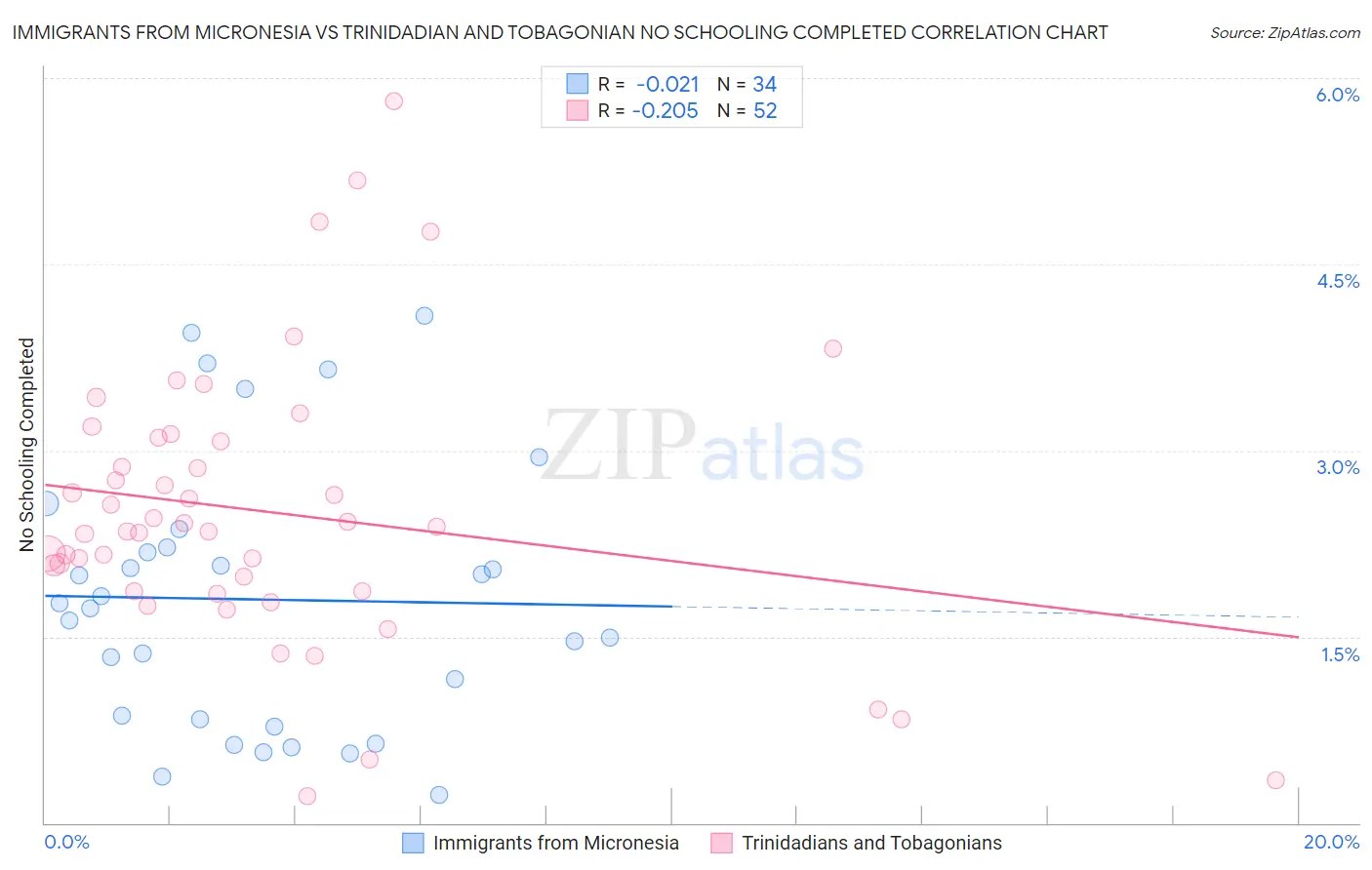 Immigrants from Micronesia vs Trinidadian and Tobagonian No Schooling Completed