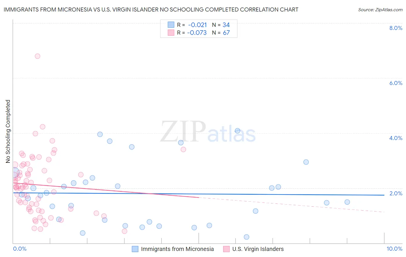 Immigrants from Micronesia vs U.S. Virgin Islander No Schooling Completed