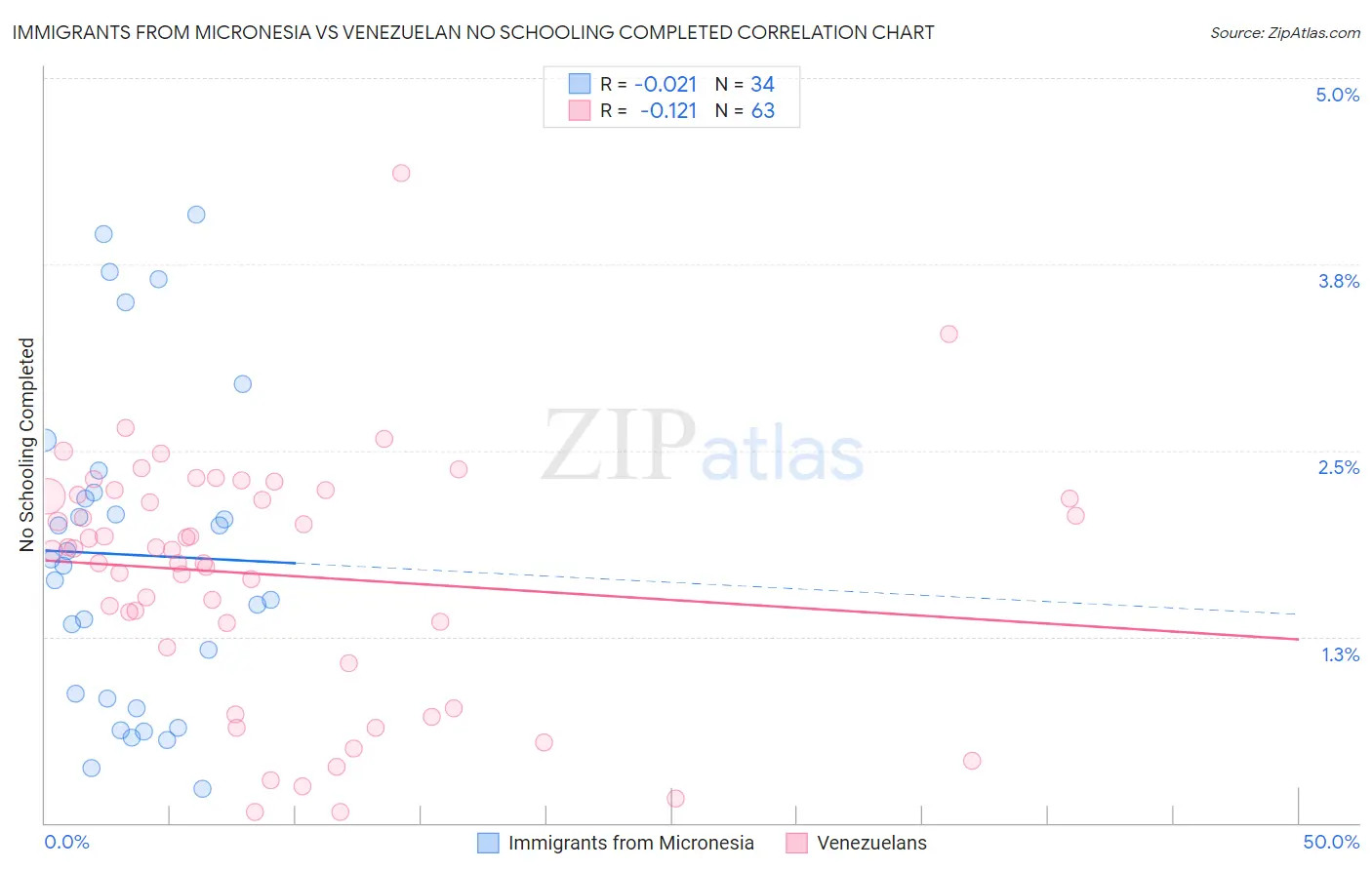 Immigrants from Micronesia vs Venezuelan No Schooling Completed