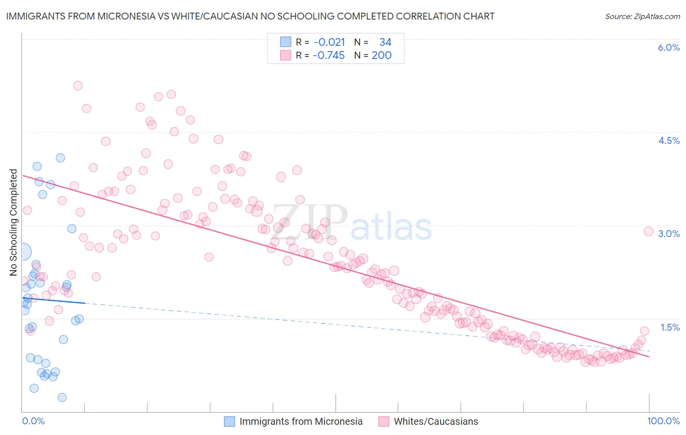 Immigrants from Micronesia vs White/Caucasian No Schooling Completed