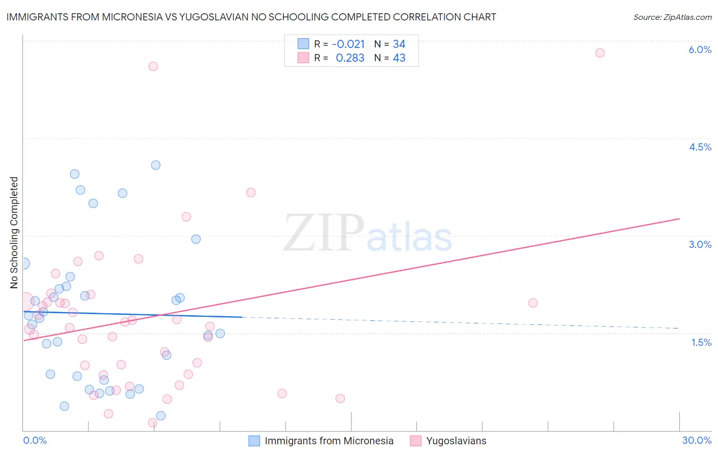 Immigrants from Micronesia vs Yugoslavian No Schooling Completed