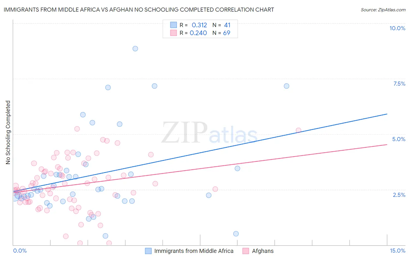 Immigrants from Middle Africa vs Afghan No Schooling Completed